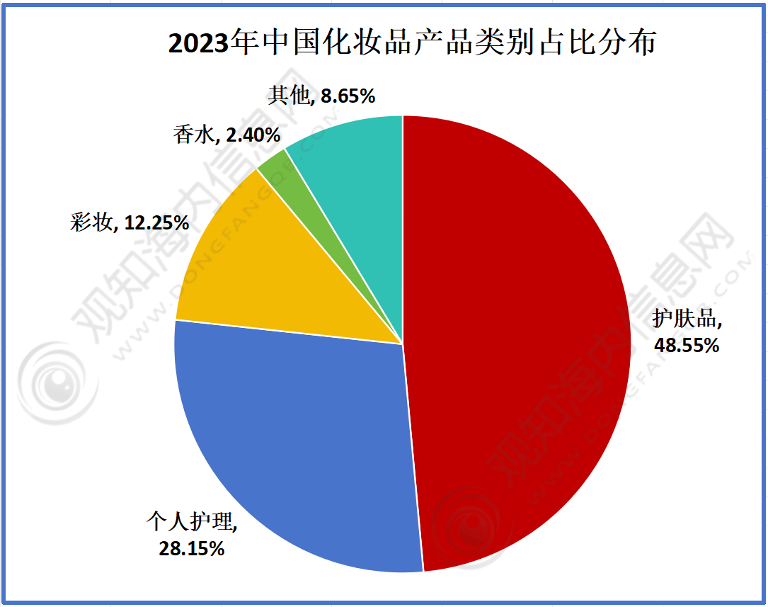 彩妆行业市场规模将破1400亿元同比增长17%「图」AG真人游戏平台app最新市场调研！预计2024年(图4)