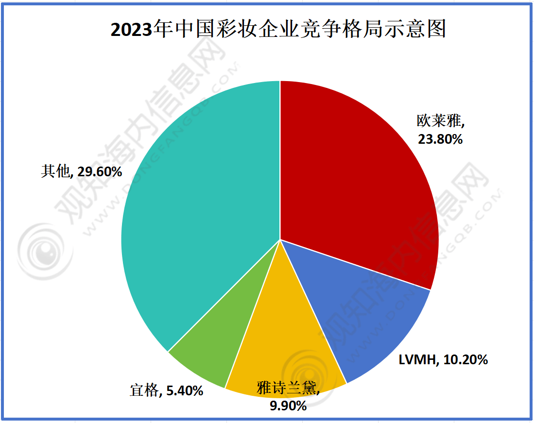 彩妆行业市场规模将破1400亿元同比增长17%「图」AG真人游戏平台app最新市场调研！预计2024年(图3)